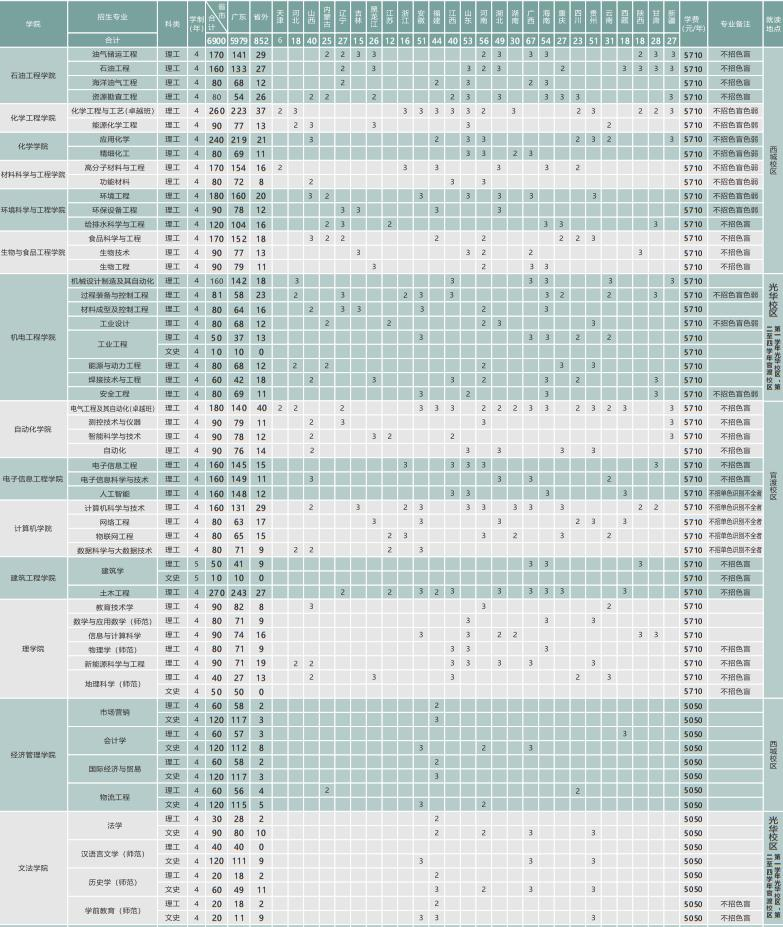 广东石油化工学院开设哪些专业，广东石油化工学院招生专业名单汇总-2023参考