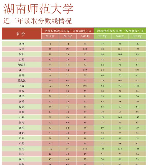 2022湖南师范大学录取分数线一览表（含2020-2021历年）