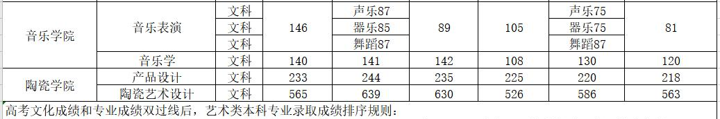 2022平顶山学院录取分数线一览表（含2020-2021历年）