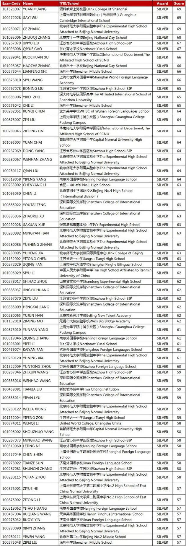2017至2018年度英国物理奥林匹克竞赛：银奖Silver名单