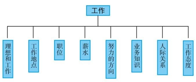 雅思口语工作话题模板