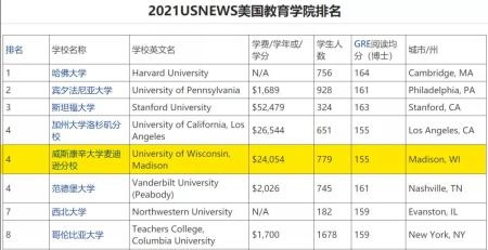 2021USNEWS美国教育学院排名.jpg