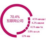 70.4% 就职互联网企业图片
