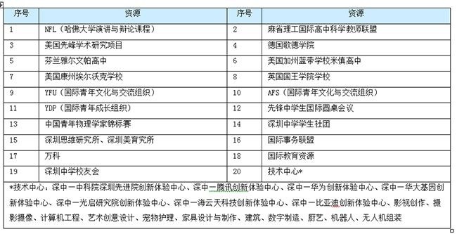 深圳万科梅沙书院高中课程