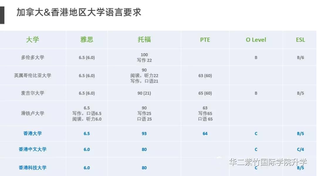 加拿大和香港地区热门大学对应的语言要求.jpg