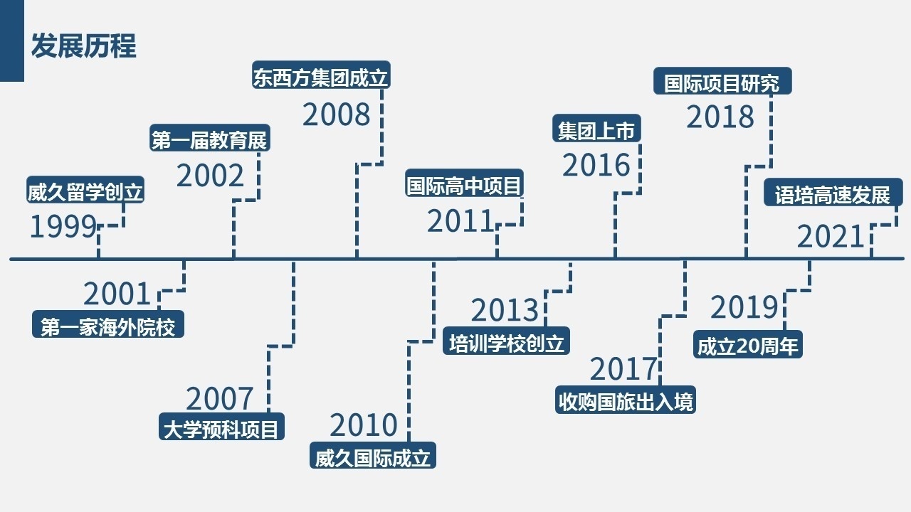 发展历程