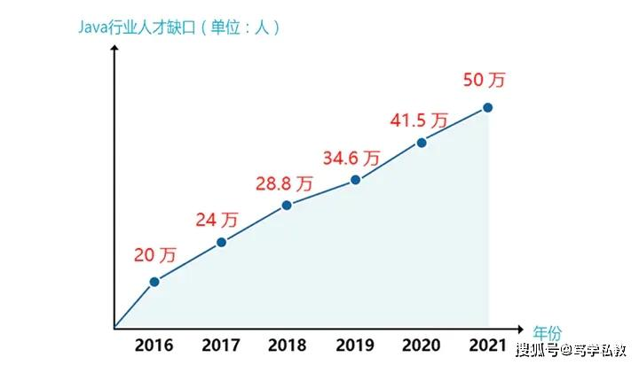 JAVA培训