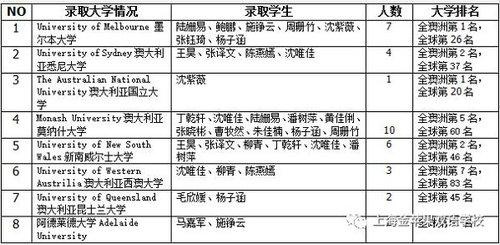 上海金苹果学校国际部毕业生大学录取官方发布：澳大利亚名校录取