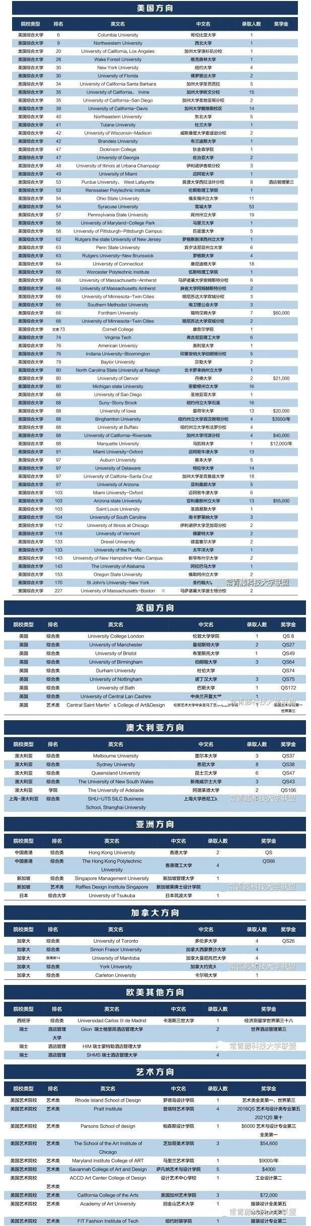 上海常青藤部分毕业生录取院校.jpg