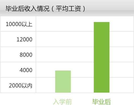畢業(yè)收入