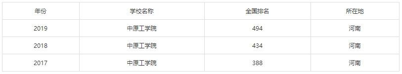 中原工学院排名