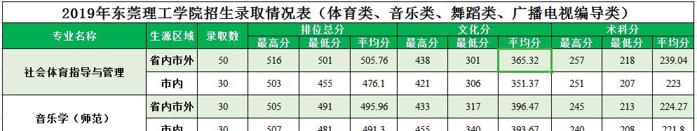 2022东莞理工学院艺术类录取分数线（含2020-2021历年）