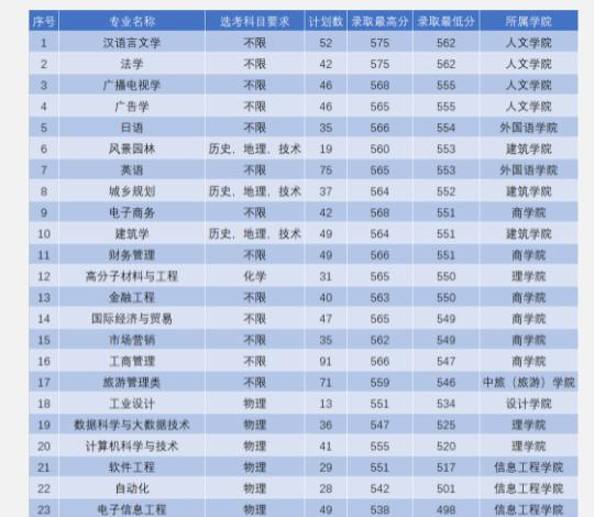 2022浙江工业大学之江学院录取分数线一览表（含2020-2021历年）