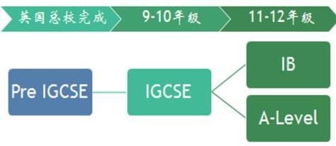 上海阿德科特学校开设IB课程还是A-Level课程？