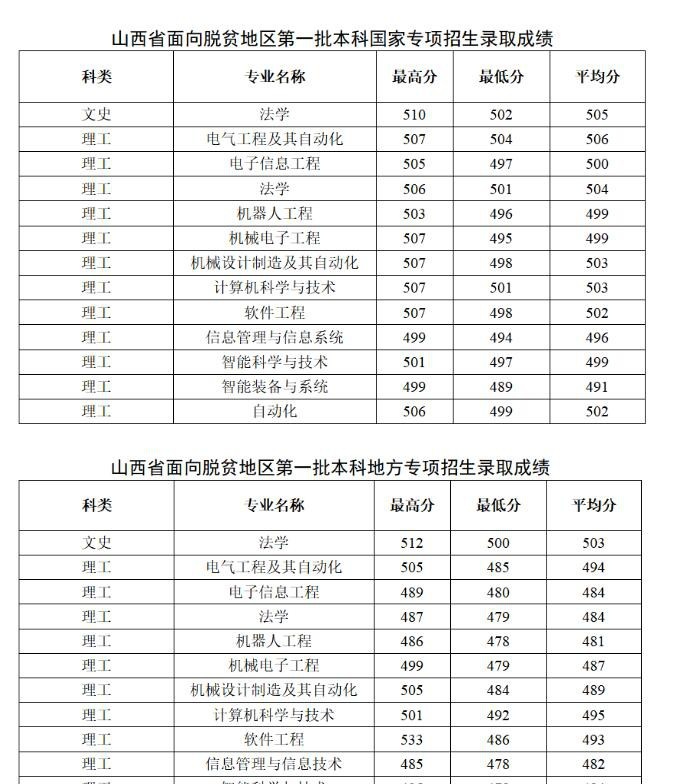 太原科技大学2022年各个专业录取分数线汇总