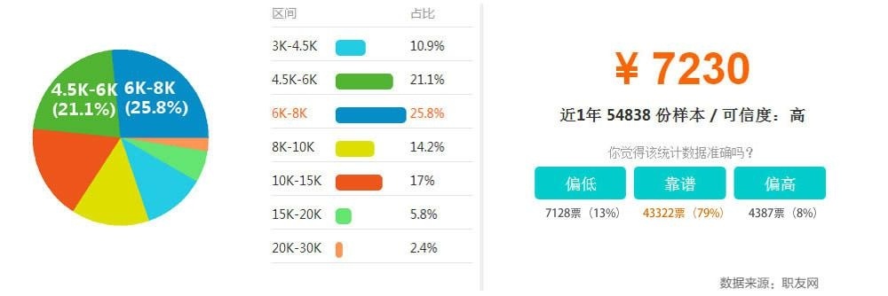 学完软件开发技术，可以挣多少 ?