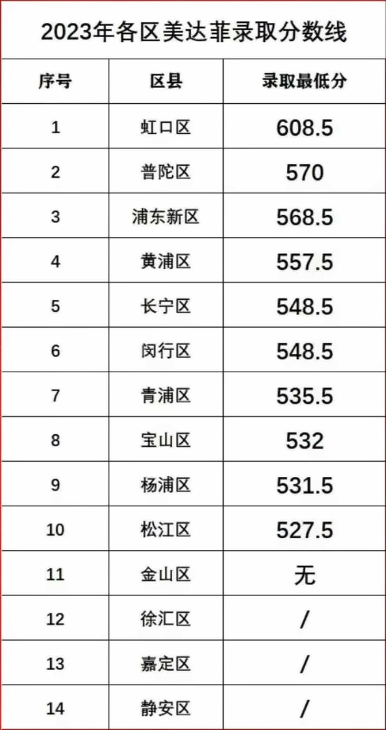 2023年各区美达菲录取分数线.jpg