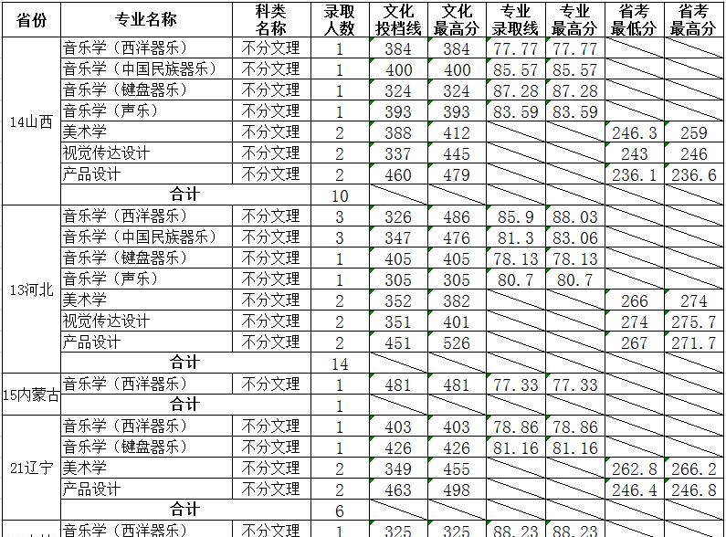 2022山东大学艺术类录取分数线（含2020-2021历年）