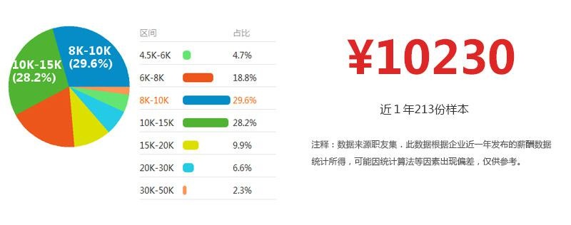高级网页设计师——工资收入水平