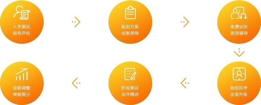 武汉欧风学校流程