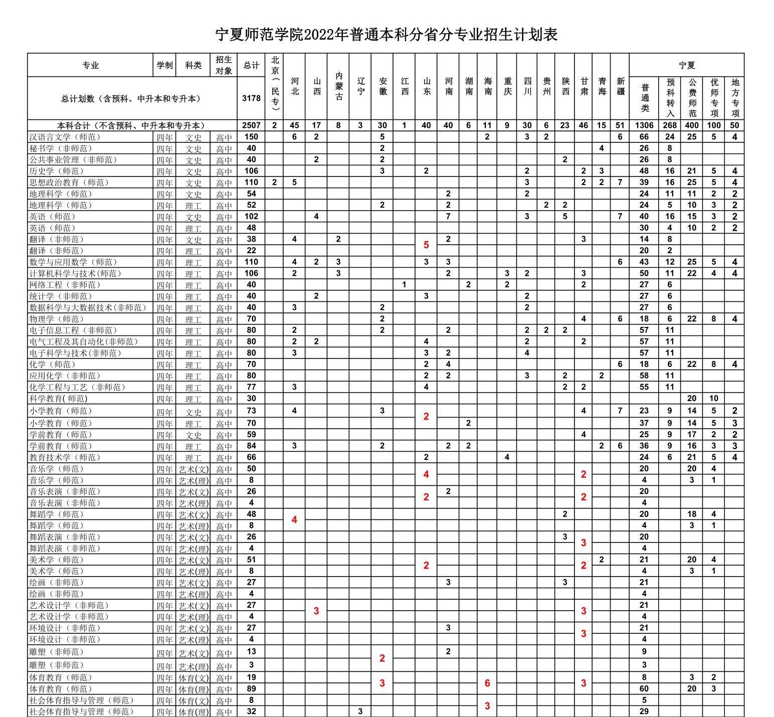 宁夏师范学院开设哪些专业，宁夏师范学院招生专业名单汇总-2023参考