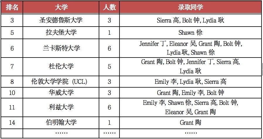 英国大学录取摘要.jpg