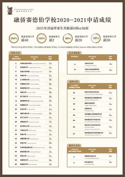 首届毕业生OFFER申请成绩