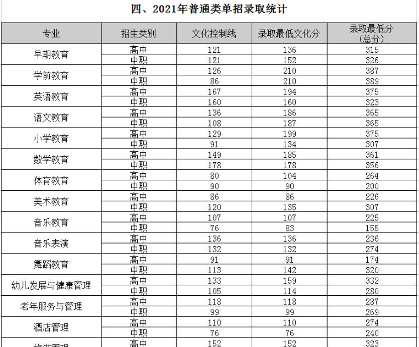 四川幼儿师范高等专科学校单招
