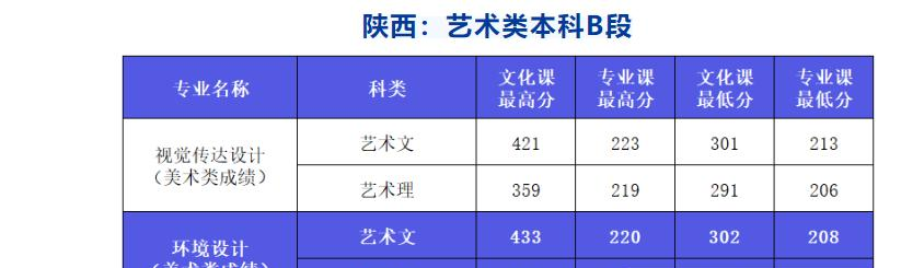 2022西安外事学院艺术类录取分数线（含2020-2021历年）