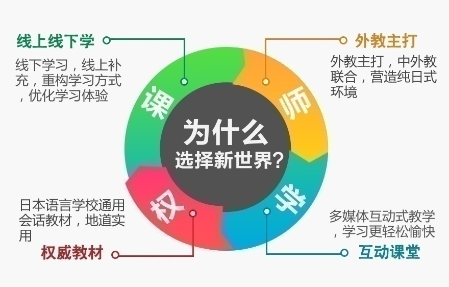 线上线下教学、外教主打、互动课堂