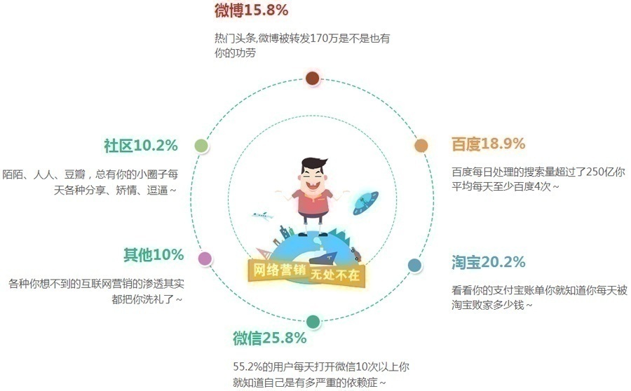 微博营销、社区营销,百度SEO,淘宝营销实战培训
