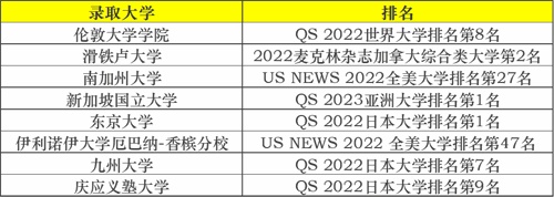 世界知名大學的錄取Offer
