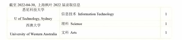 上海枫叶国际学校2022届毕业生澳大利亚方向录取信息2.jpg