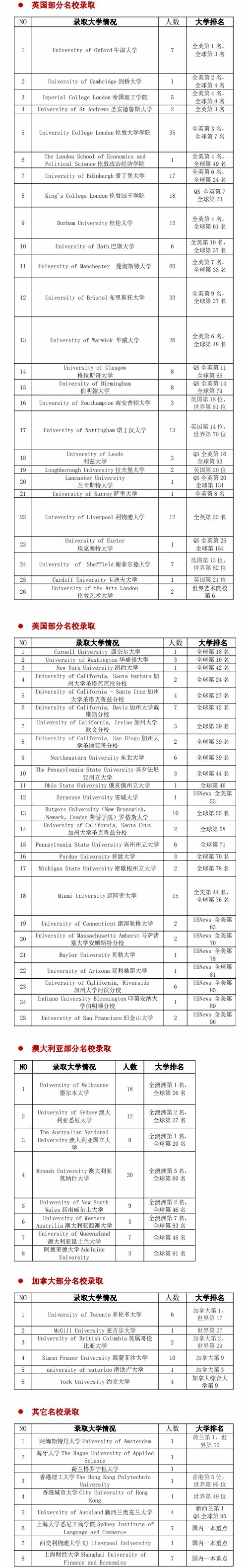 上海金蘋果學(xué)校國際部近五年部分名校錄取情況統(tǒng)計(jì).jpg