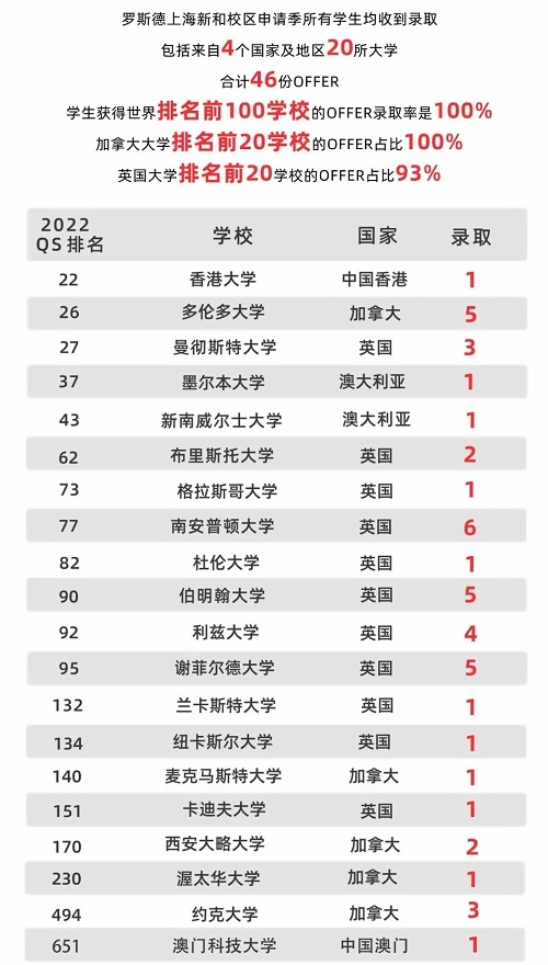 上海罗斯德国际高中升学成果.jpg
