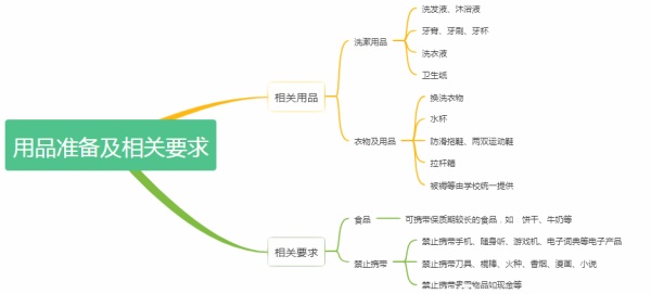 生活用品准备及相关要求.jpg