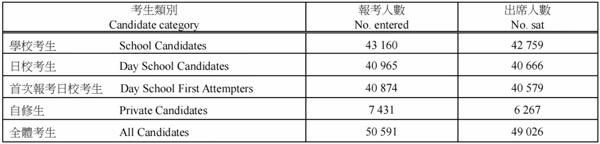 2024年dse考试数据统计.jpg