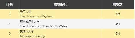 深圳新哲书院澳大利亚录取