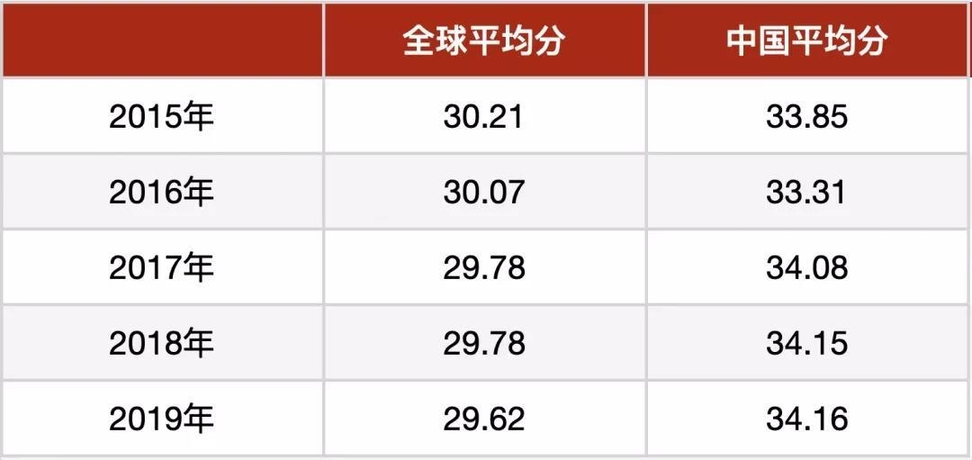过去几年全球与中国IBDP统考均分.jpg