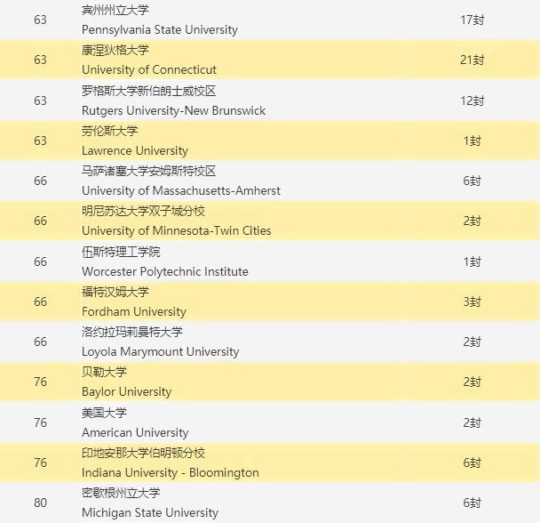 新哲书院美国大学录取榜