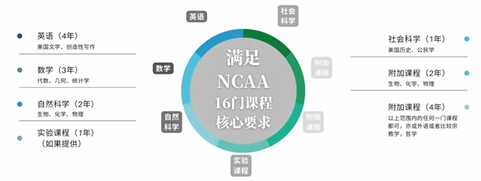 NCAA**级别要求课程