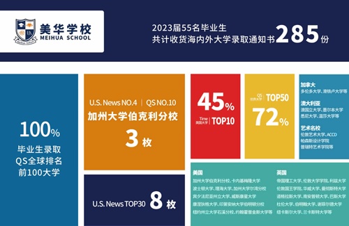美华学校录取院校