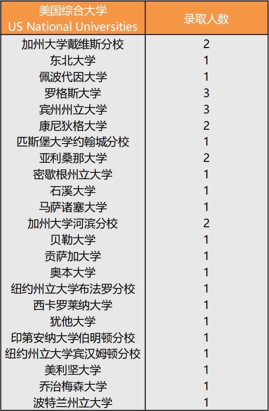 新虹桥中学国际部2022届毕业生美国录取院校.jpg