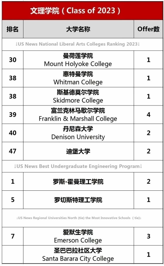 上海诺科学校2023文理学院方向录取情况.jpg