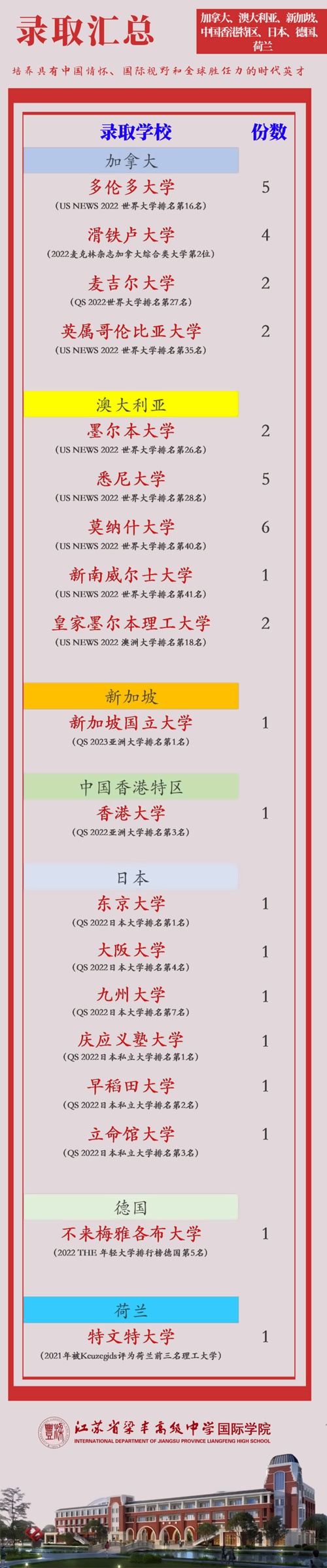 張家港梁豐高級中學國際學院2022屆畢業生錄取