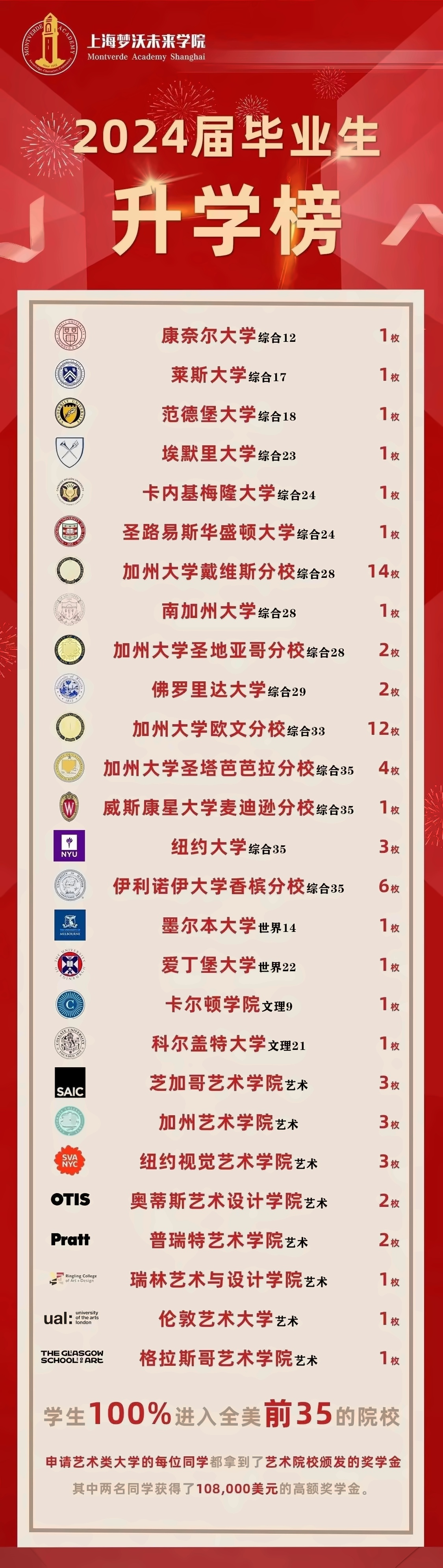 上海梦沃未来学院2024年升学榜单.jpg
