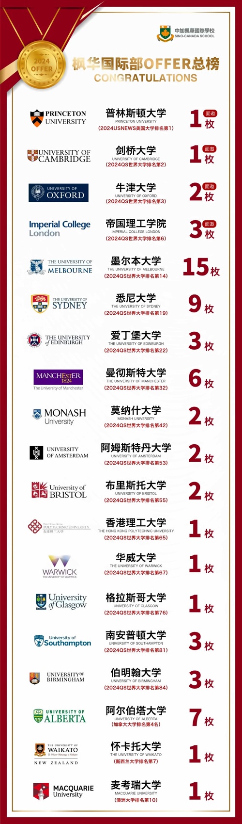 中加楓華國際學校喜報