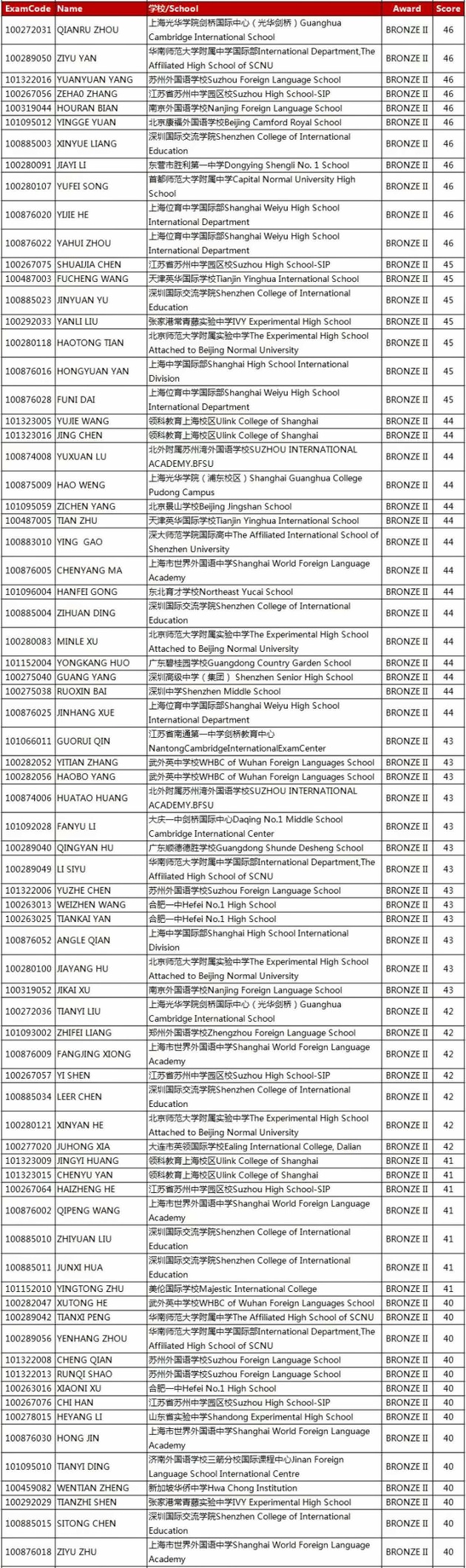2017至2018年度英国物理奥林匹克竞赛：铜奖 Bronze II名单