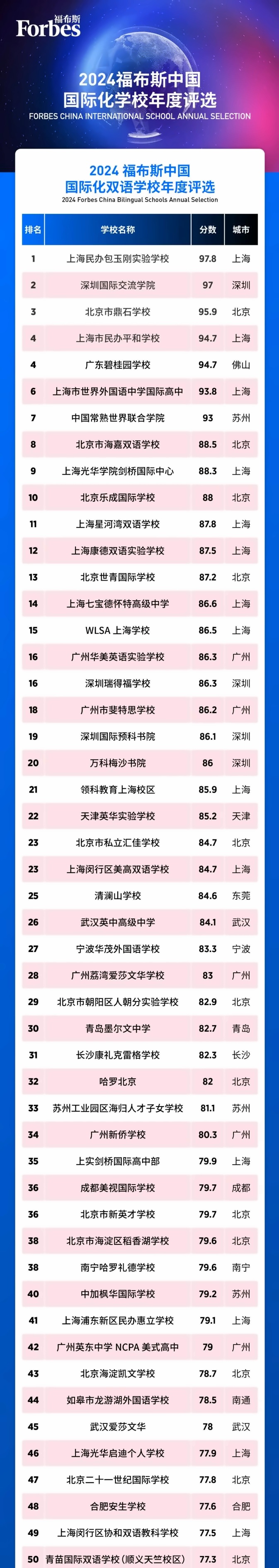 2024福布斯中國·國際化學校排行榜