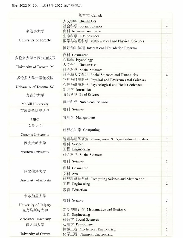 上海枫叶国际学校2022届毕业生加拿大方向录取信息.jpg